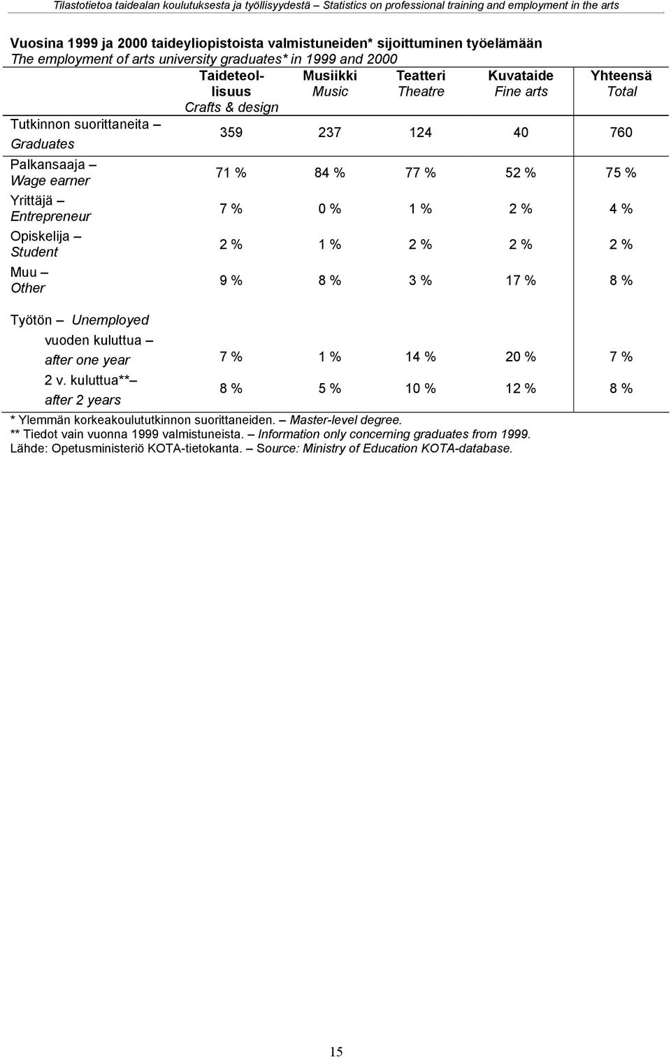 75 % 7 % 0 % 1 % 2 % 4 % 2 % 1 % 2 % 2 % 2 % 9 % 8 % 3 % 17 % 8 % Työtön Unemployed vuoden kuluttua after one year 7 % 1 % 14 % 20 % 7 % 2 v.