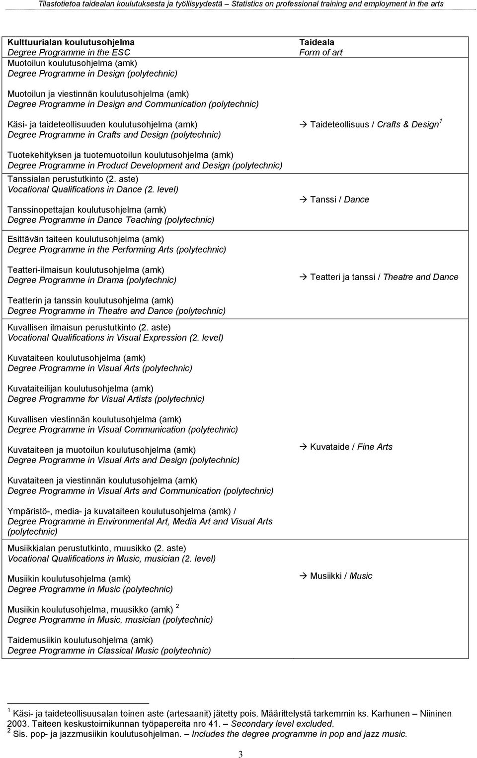 koulutusohjelma (amk) Degree Programme in Product Development and Design (polytechnic) Tanssialan perustutkinto (2. aste) Vocational Qualifications in Dance (2.