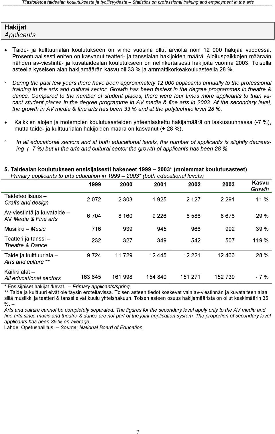 Toisella asteella kyseisen alan hakijamäärän kasvu oli 33 % ja ammattikorkeakouluasteella 28 %.