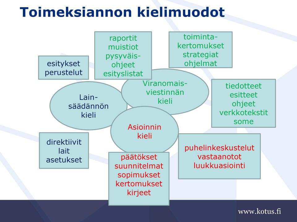 kieli päätökset suunnitelmat sopimukset kertomukset kirjeet toimintakertomukset strategiat