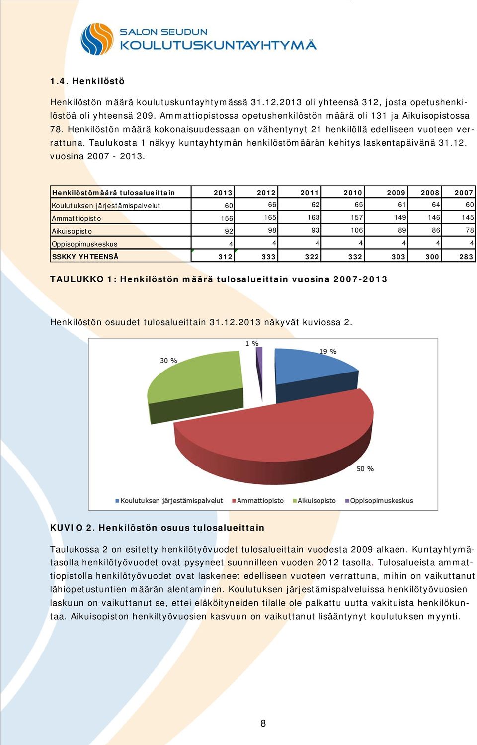 Henkilöstömäärä tulosalueittain 2013 2012 2011 2010 2009 2008 2007 Koulutuksen järjestämispalvelut 60 66 62 65 61 64 60 Ammattiopisto 156 165 163 157 149 146 145 Aikuisopisto 92 98 93 106 89 86 78