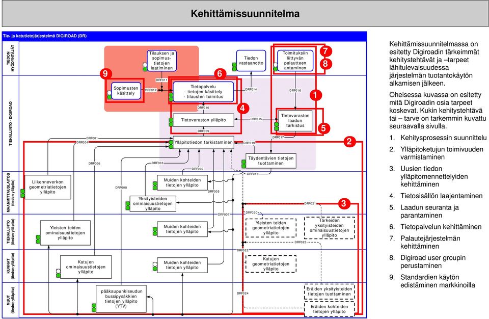 DRF012 DRF011 DRF003 Yksityisteiden Tietopalvelu - tietojen käsittely - tilausten toimitus DRF010 DRF002 tietojen tietojen tietojen DRF009 DRF005 6 Tietovaraston Ylläpitotiedon tarkistaminen DRF007