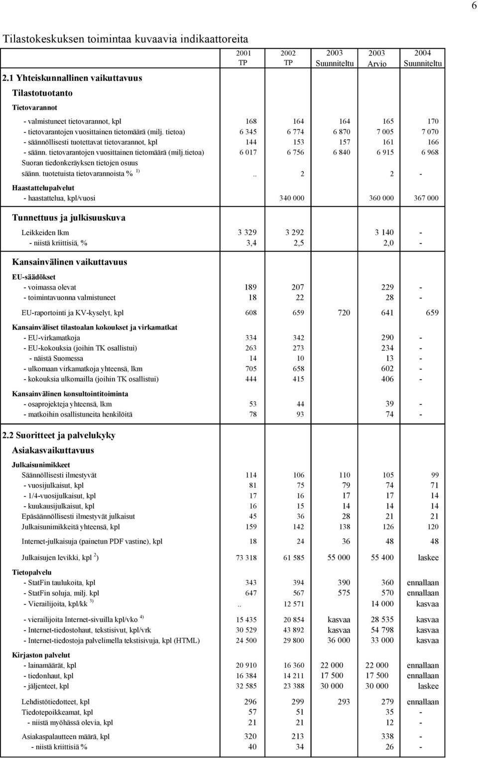 tietoa) 6 345 6 774 6 870 7 005 7 070 - säännöllisesti tuotettavat tietovarannot, kpl 144 153 157 161 166 - säänn. tietovarantojen vuosittainen tietomäärä (milj.