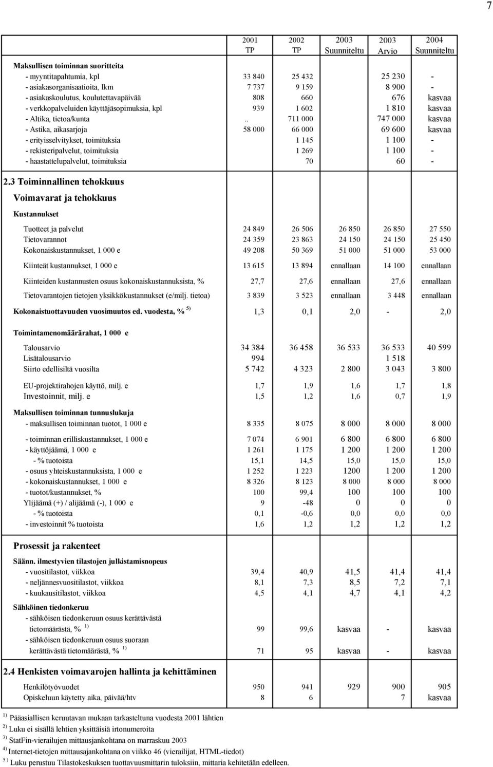 . 711 000 747 000 kasvaa - Astika, aikasarjoja 58 000 66 000 69 600 kasvaa - erityisselvitykset, toimituksia 1 145 1 100 - - rekisteripalvelut, toimituksia 1 269 1 100 - - haastattelupalvelut,