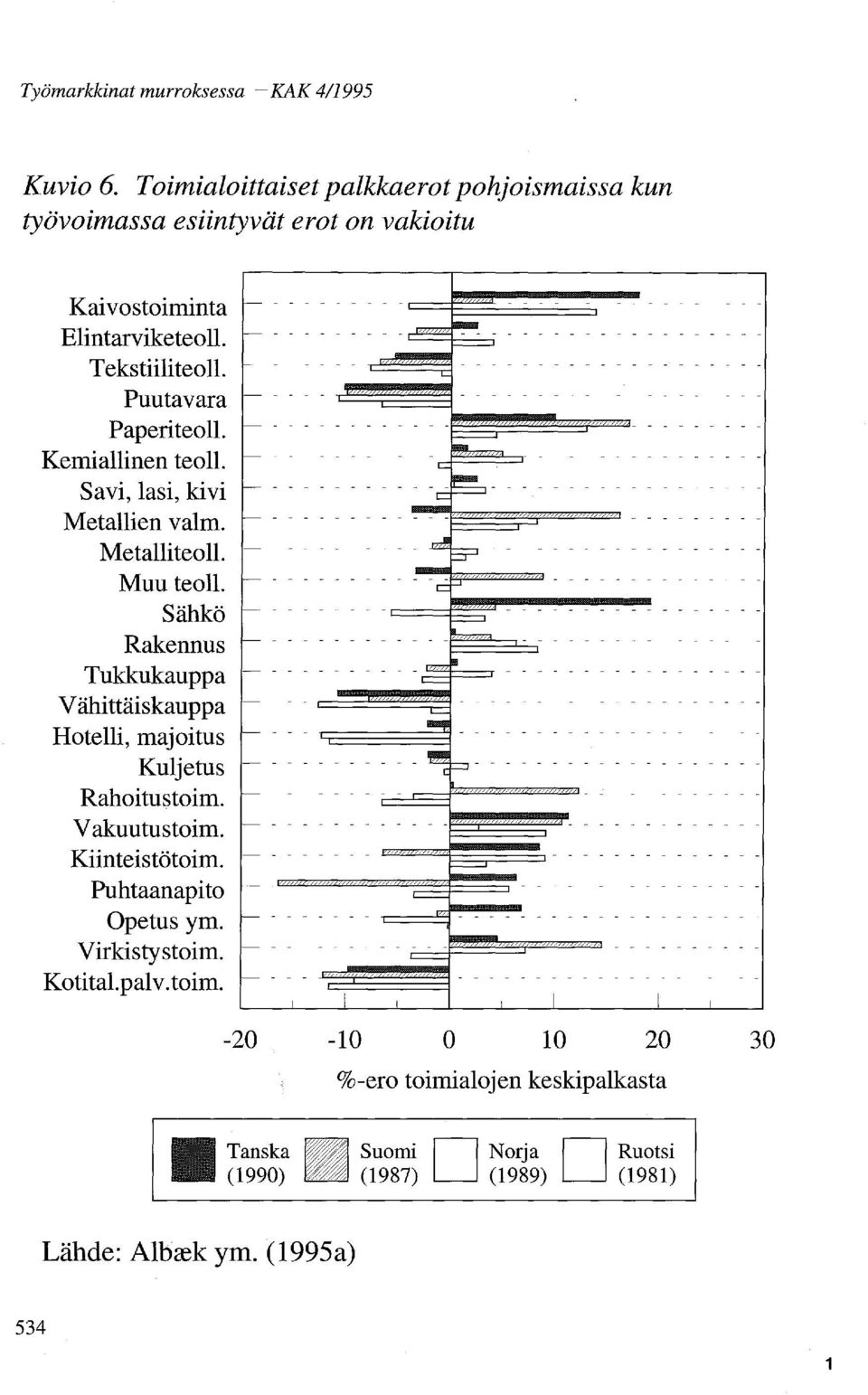 Sähkö Rakennus Tukkukauppa Vähittäiskauppa Hotelli, majoitus Kuljetus f- - - - - f- - - L- f- - - - -~/~// ~/ ~ - - - -- f- - - - - - - - - f-- - - - - - - - - f-- - - - f- - - - - - - - ~ '--