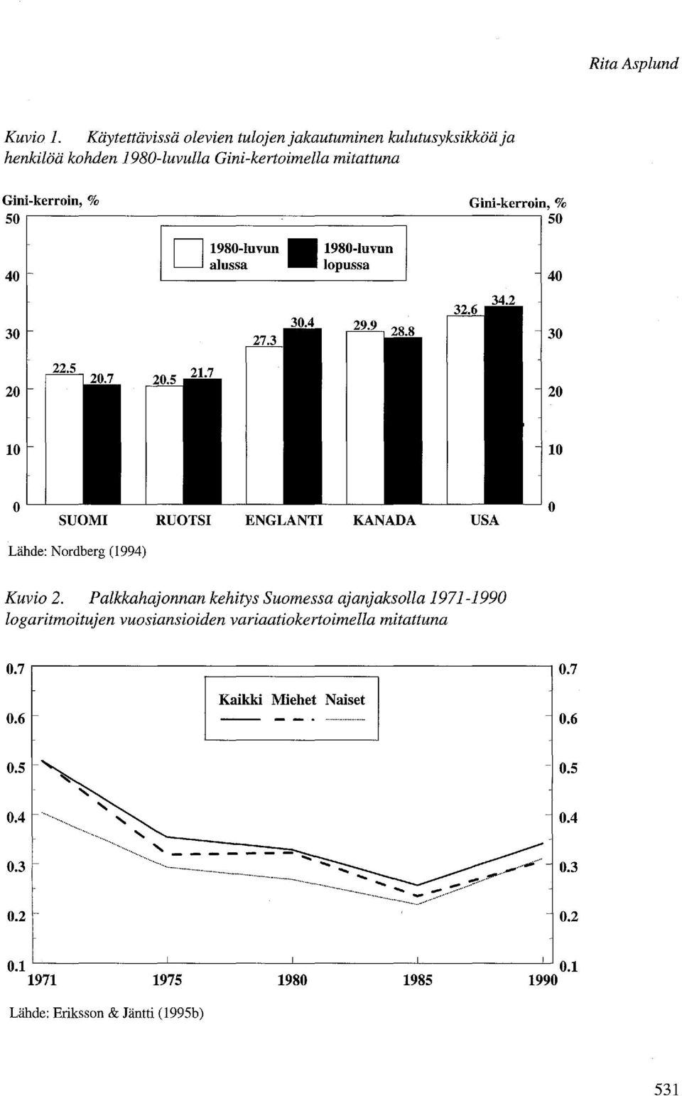alussa lopussa Gini-kerroin, % 50 40 30 30 20 20 10 10 o L..-'----_ SUOMI RUOTSI ENGLANTI KANADA USA o Lähde: Nordberg (1994) Kuvio 2.