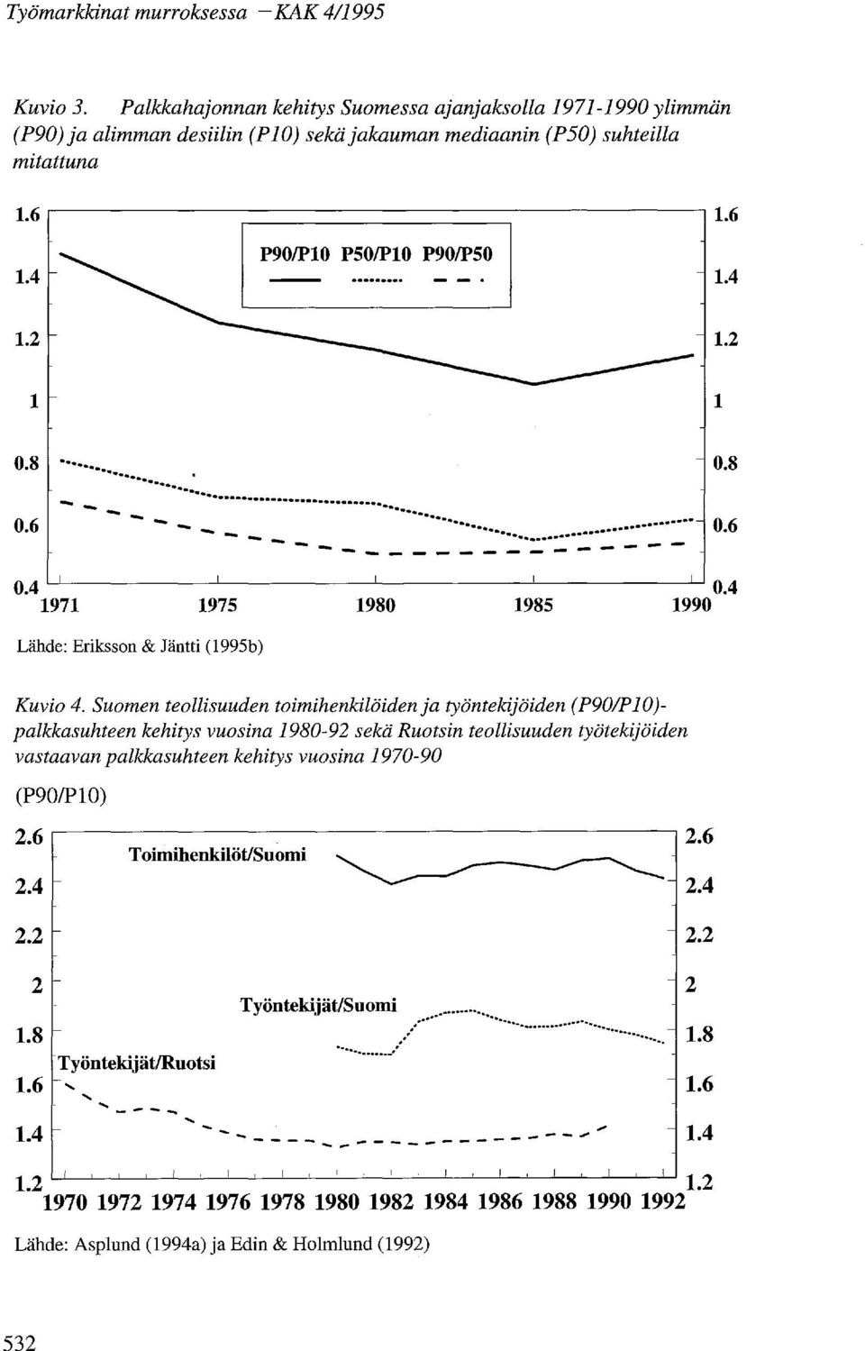 4 1971 1975 1980 1985 1990 Lähde: Eriksson & Jäntti (1995b) Kuvio 4.