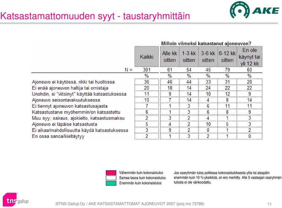 alaspäin enemmän kuin 10 %-yksikköä, on ero merkitty.