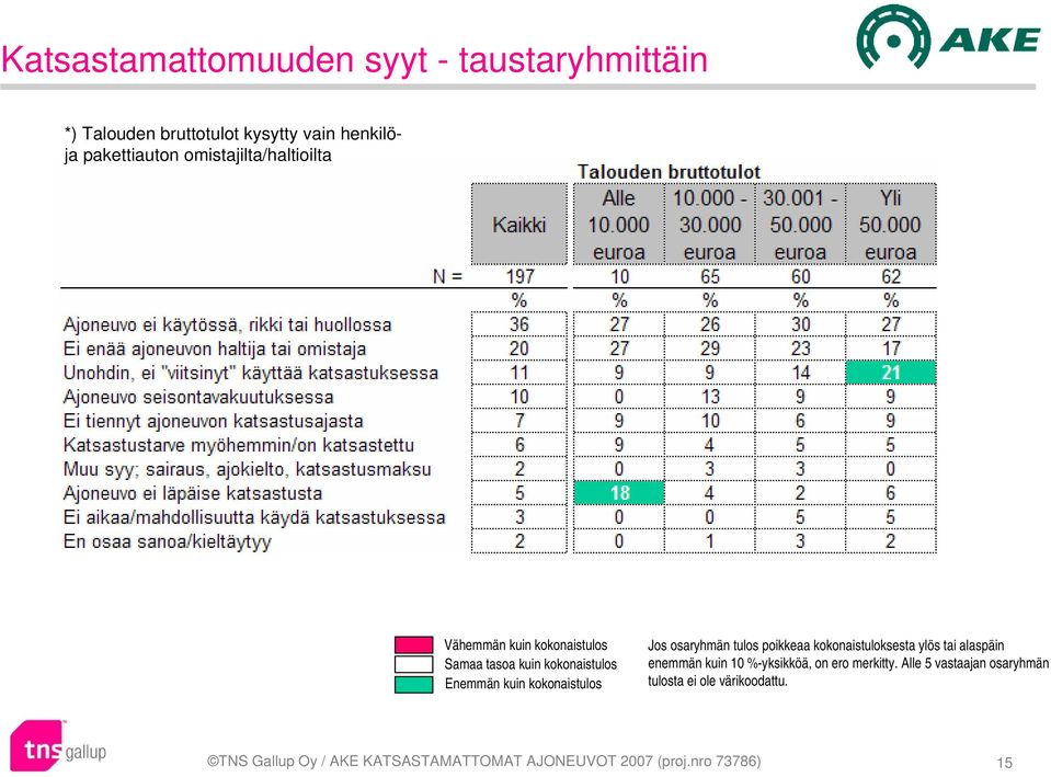 tulos poikkeaa kokonaistuloksesta ylös tai alaspäin enemmän kuin 10