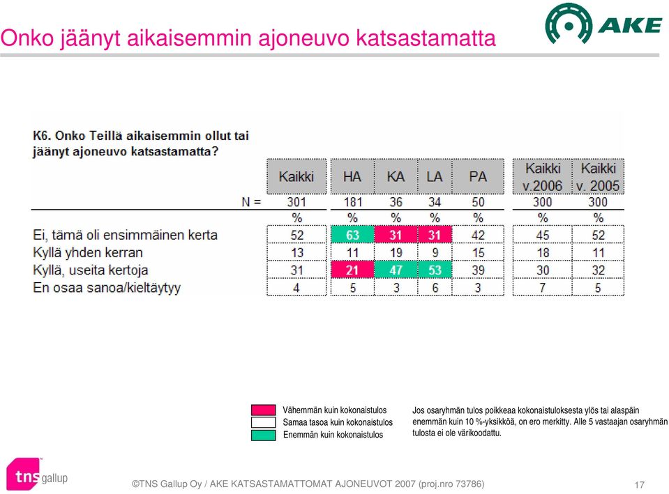 alaspäin enemmän kuin 10 %-yksikköä, on ero merkitty.