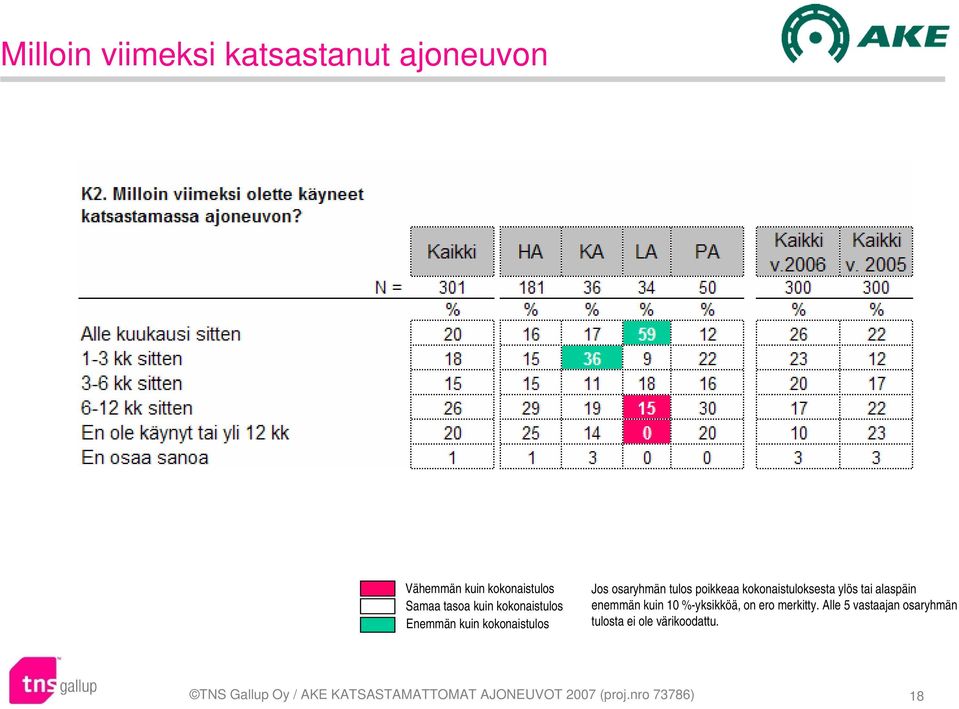 tai alaspäin enemmän kuin 10 %-yksikköä, on ero