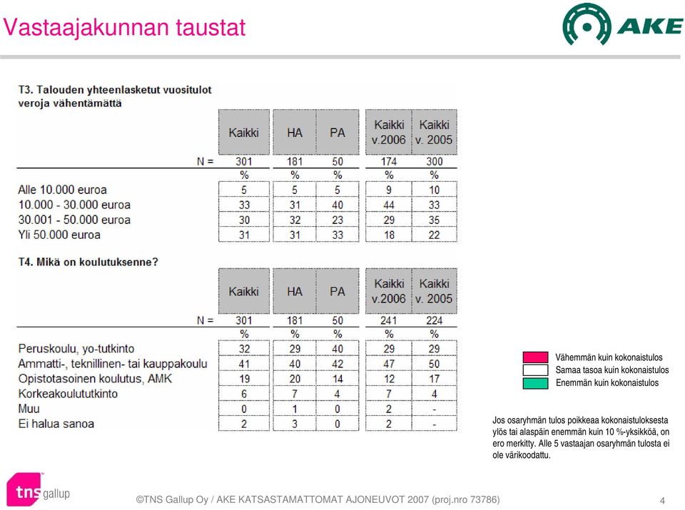 enemmän kuin 10 %-yksikköä, on ero merkitty.