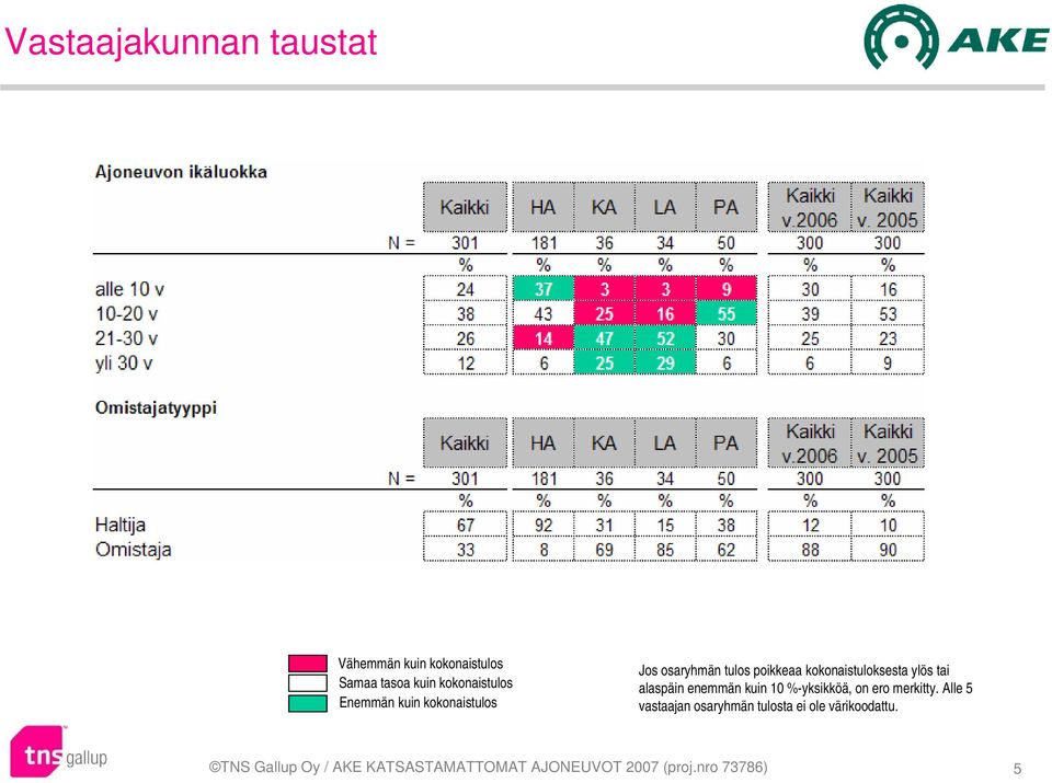 enemmän kuin 10 %-yksikköä, on ero merkitty.