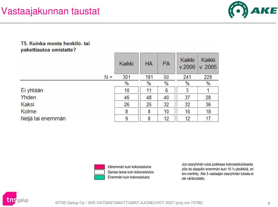 enemmän kuin 10 %-yksikköä, on ero merkitty.