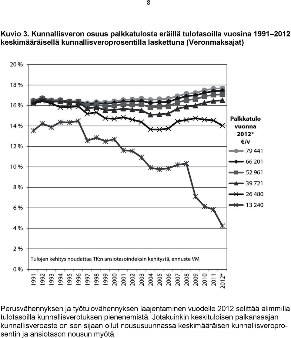 kunnallisveroprosentilla laskettuna (Veronmaksajat) Perusvähennyksen ja työtulovähennyksen laajentaminen