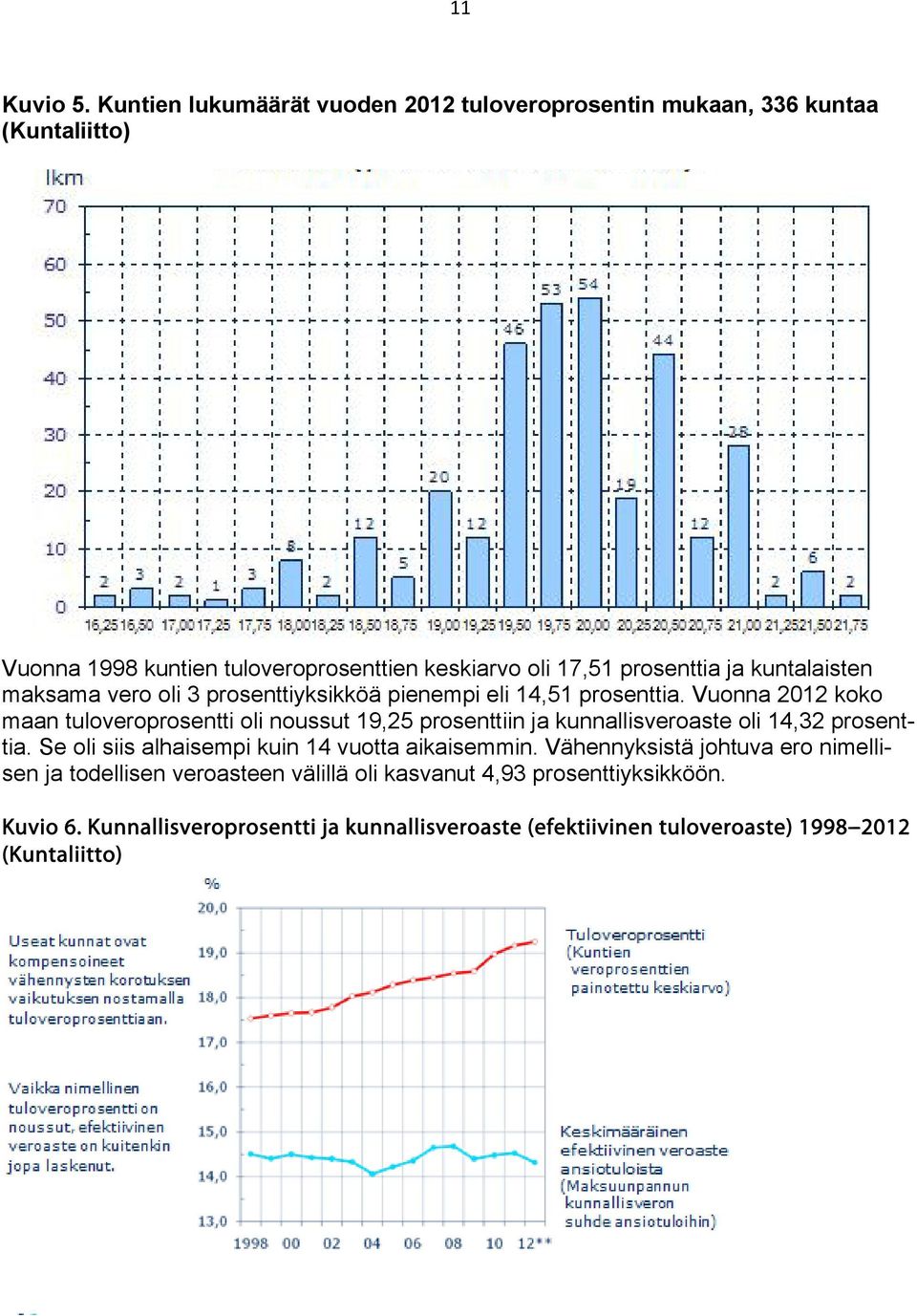 kuntalaisten maksama vero oli 3 prosenttiyksikköä pienempi eli 14,51 prosenttia.