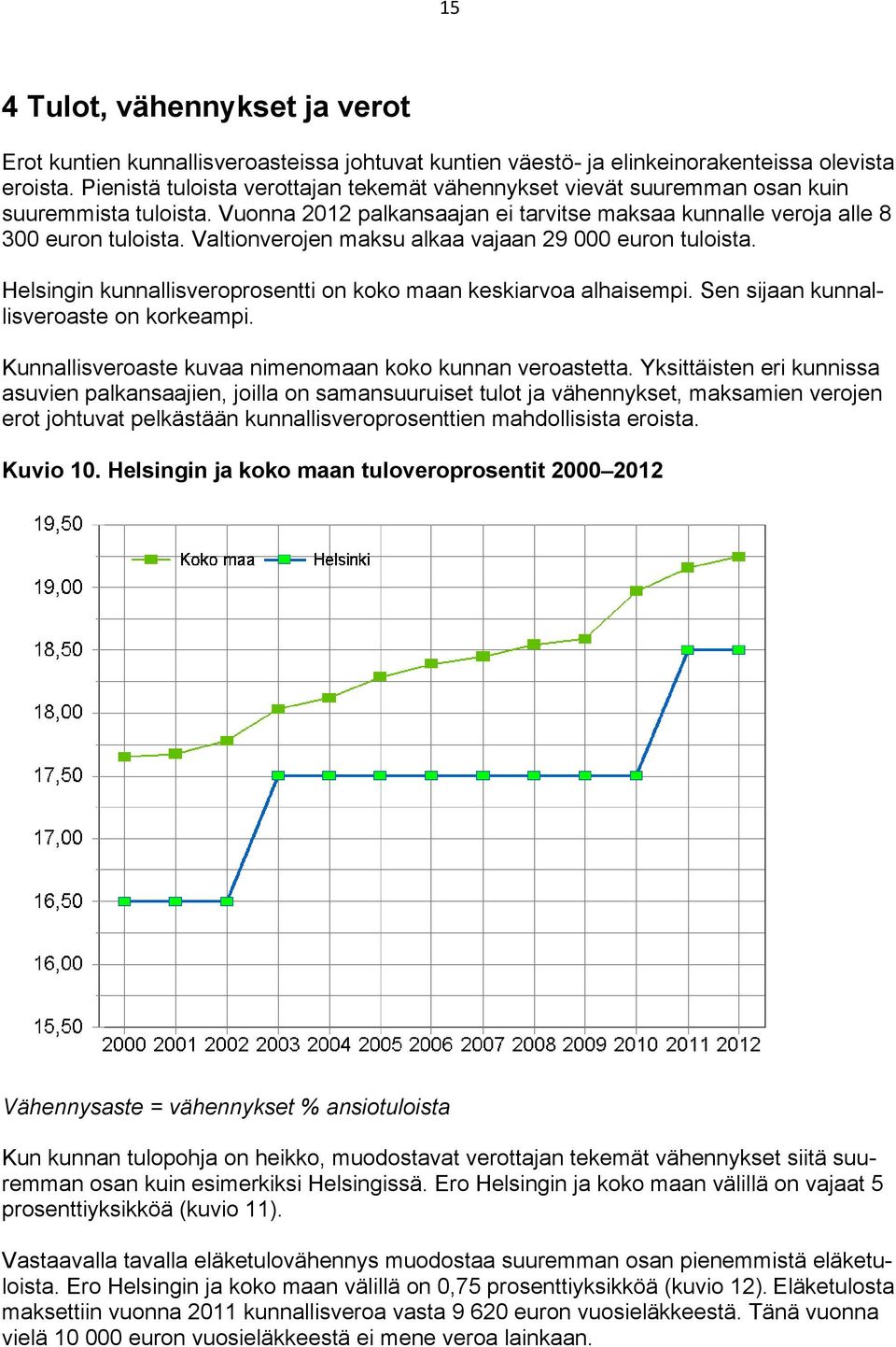 Valtionverojen maksu alkaa vajaan 29 000 euron tuloista. Helsingin kunnallisveroprosentti on koko maan keskiarvoa alhaisempi. Sen sijaan kunnallisveroaste on korkeampi.