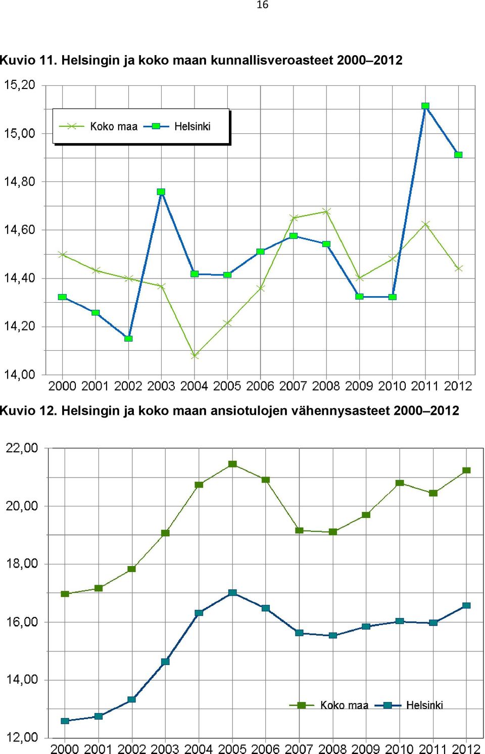 kunnallisveroasteet 2000 2012