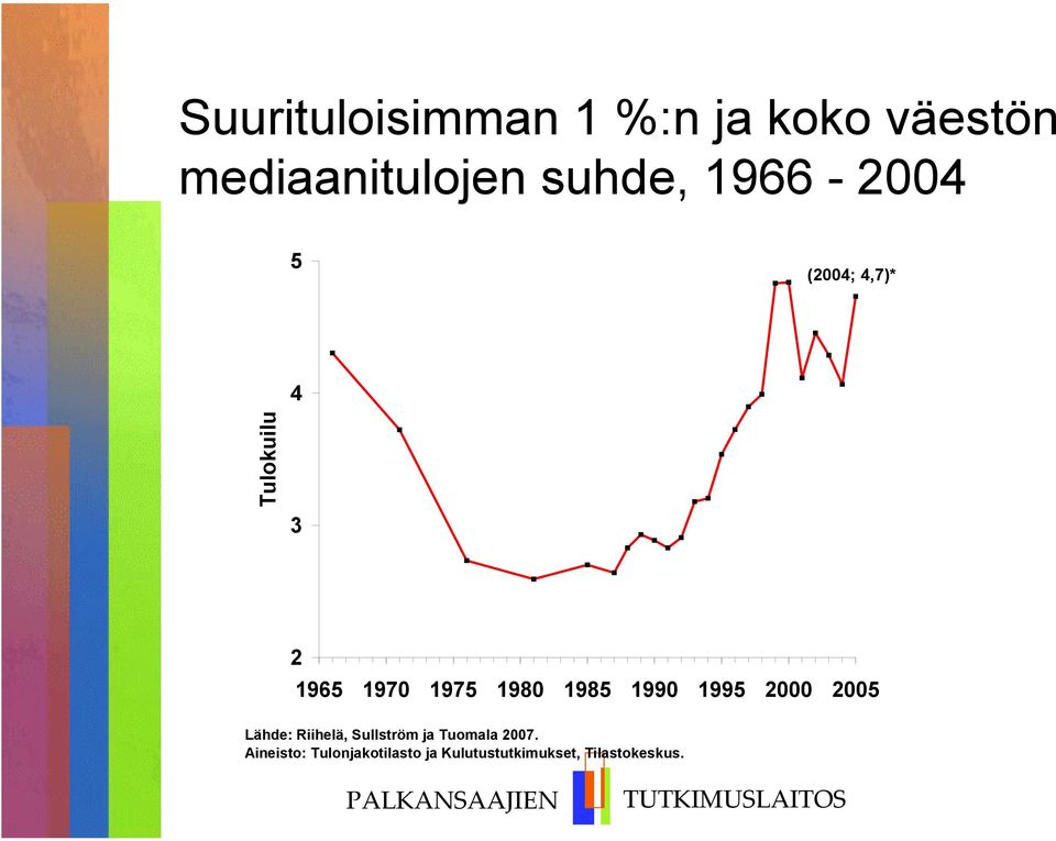 1985 1990 1995 2000 2005 Lähde: Riihelä, Sullström ja Tuomala