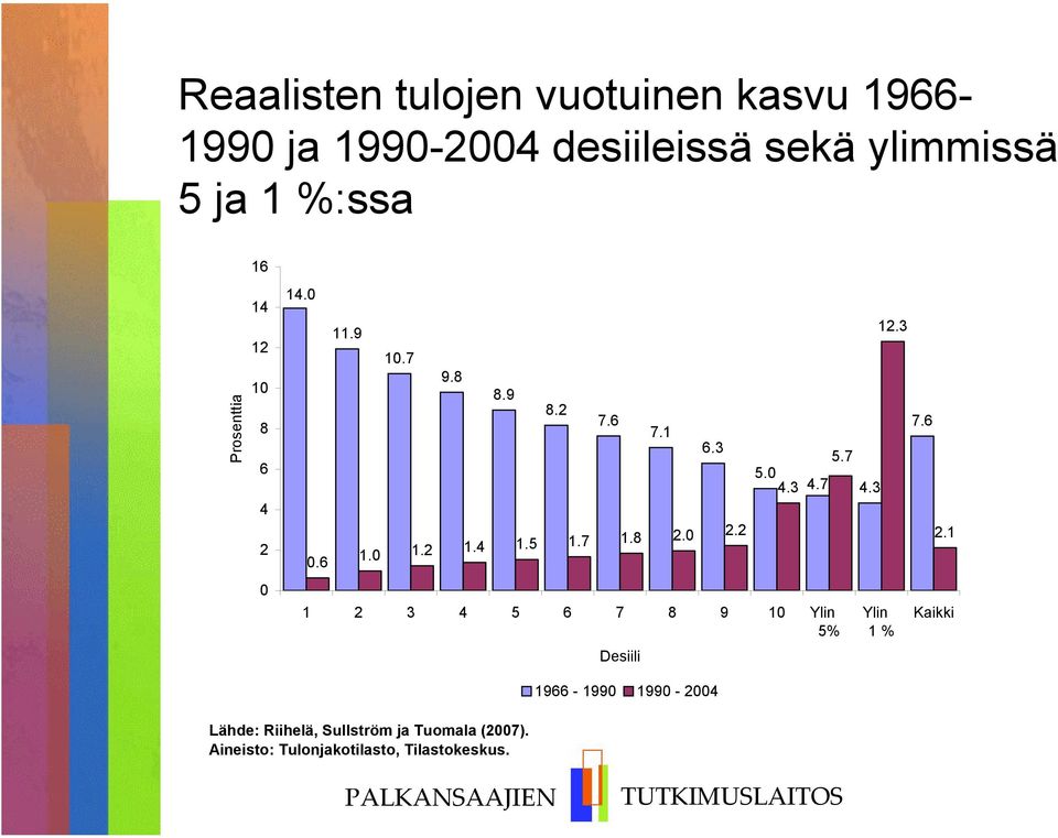 8 2.0 2.2 5.7 5.0 4.3 4.7 1 2 3 4 5 6 7 8 9 10 Ylin 5% Desiili 1966-1990 1990-2004 4.3 12.