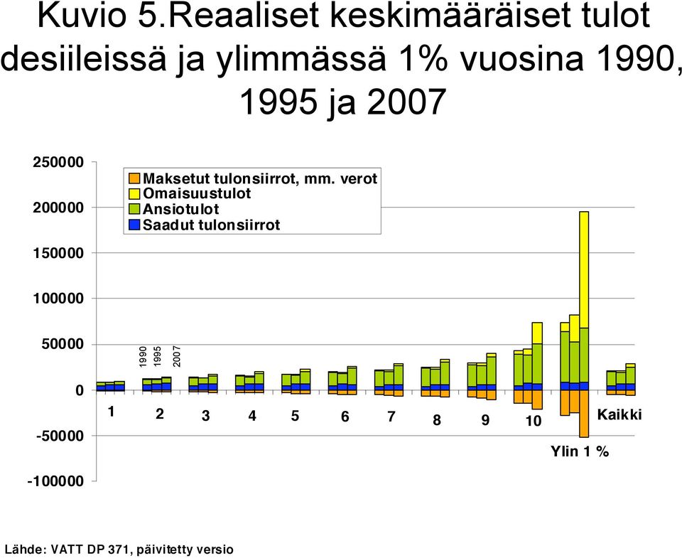 ja 2007 250000 200000 Maksetut tulonsiirrot, mm.