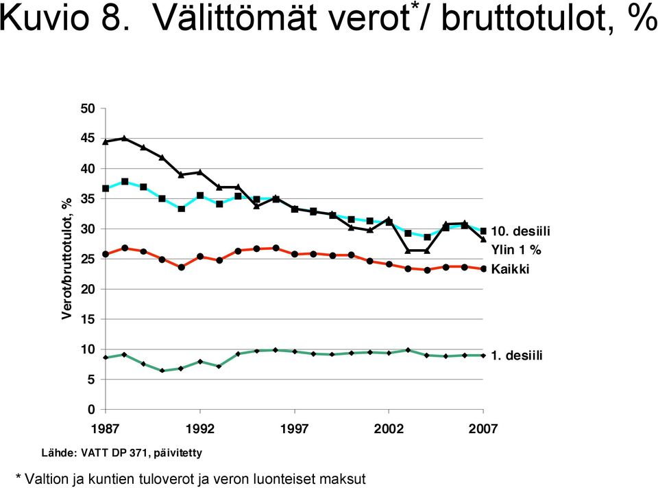 Verot/bruttotulot, % 35 30 25 20 15 10 5 10.