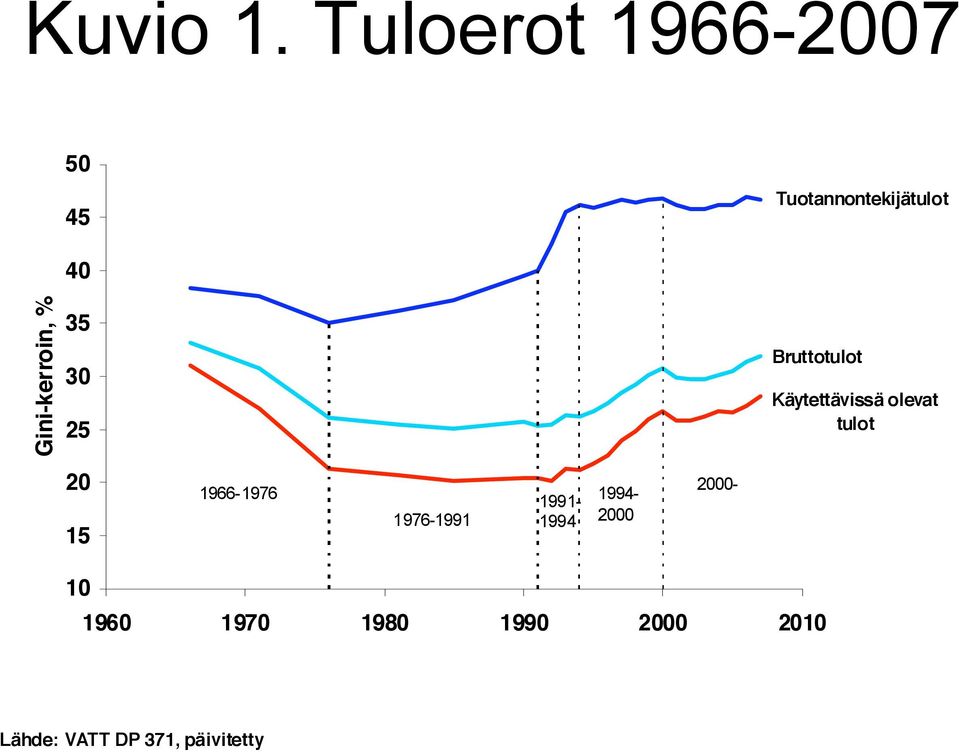 Gini-kerroin, % 40 35 30 25 Bruttotulot Käytettävissä