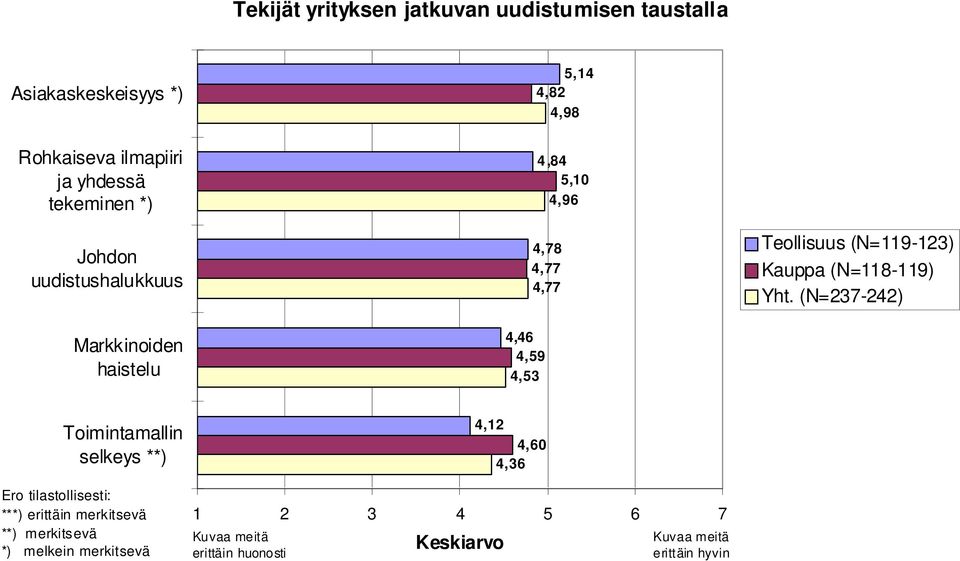 Teollisuus (N=119-123) Kauppa (N=118-119) Yht.
