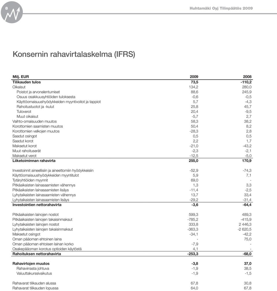 50,4 8,2 Korottomien velkojen muutos -28,3 2,8 Saadut osingot 0,5 0,5 Saadut korot 2,2 1,7 Maksetut korot -21,0-43,2 Muut rahoituserät -2,3-2,1 Maksetut verot -12,5-5,0 Liiketoiminnan rahavirta 255,0