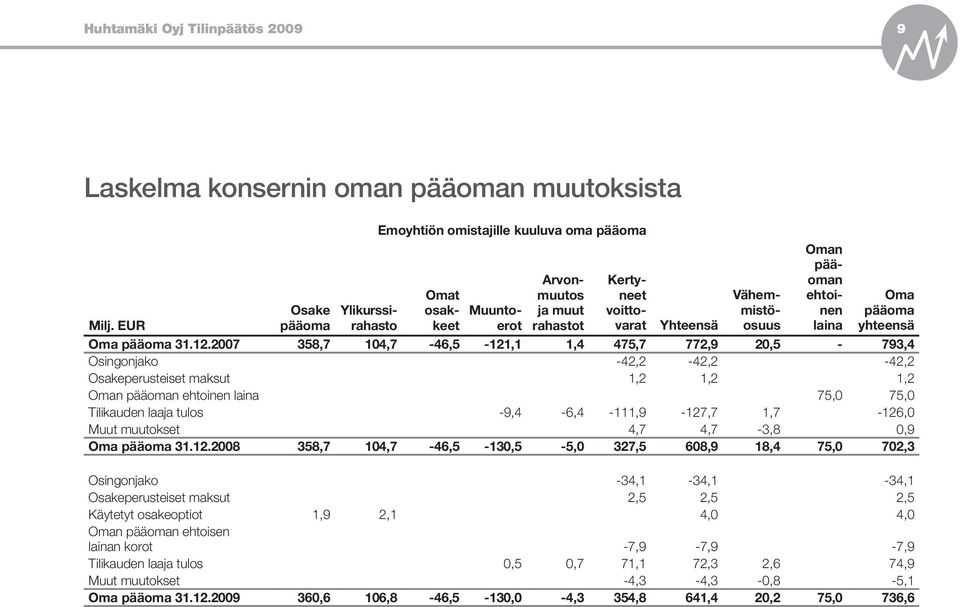 laina Oma pääoma yhteensä Oma pääoma 31.12.