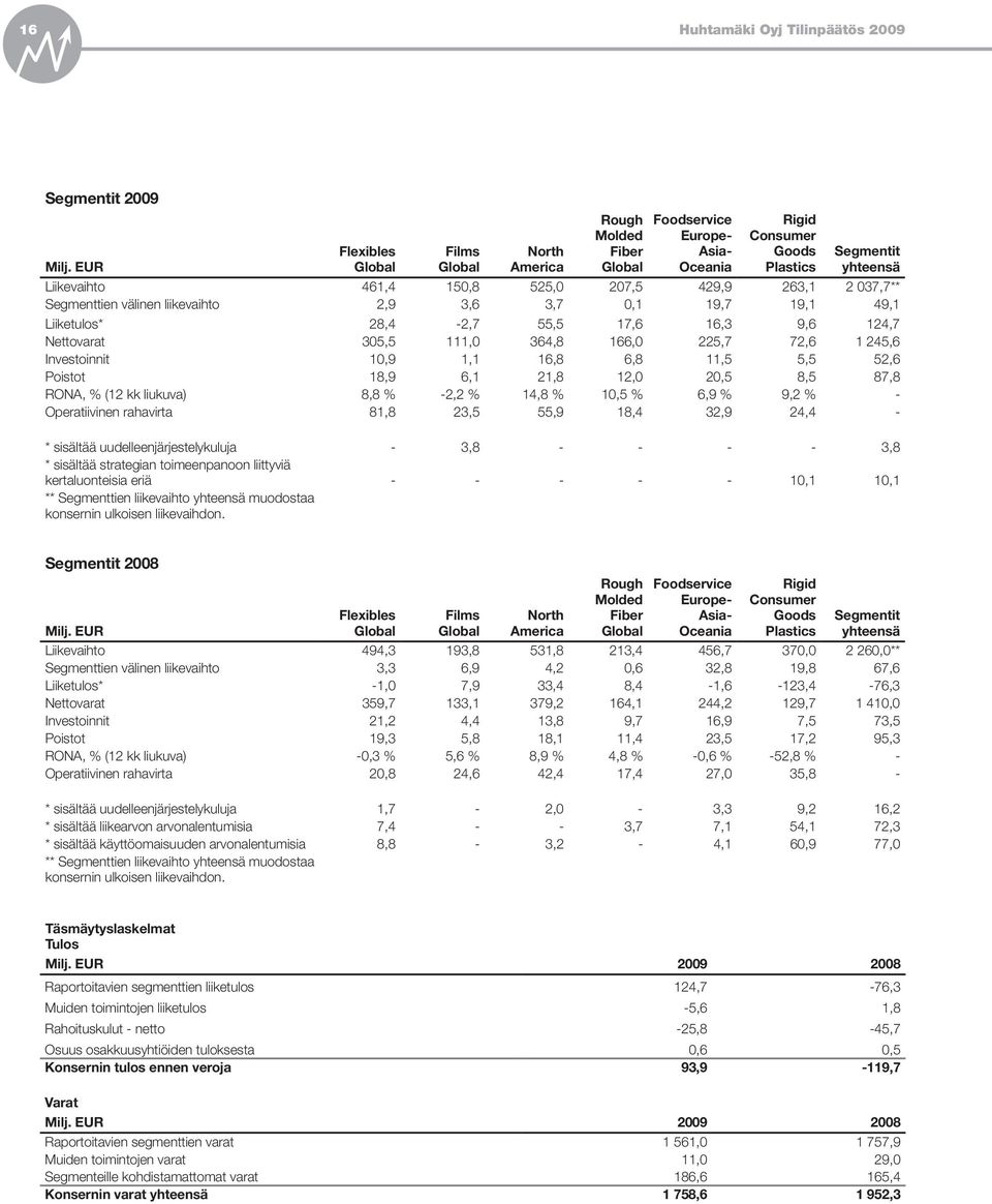 263,1 2 037,7** Segmenttien välinen liikevaihto 2,9 3,6 3,7 0,1 19,7 19,1 49,1 Liiketulos* 28,4-2,7 55,5 17,6 16,3 9,6 124,7 Nettovarat 305,5 111,0 364,8 166,0 225,7 72,6 1 245,6 Investoinnit 10,9