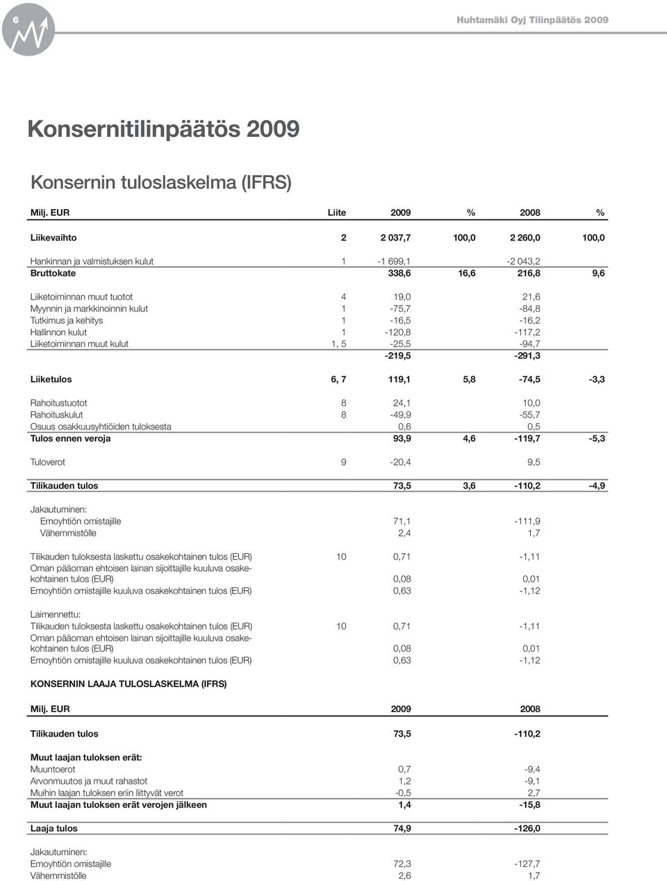 markkinoinnin kulut 1-75,7-84,8 Tutkimus ja kehitys 1-16,5-16,2 Hallinnon kulut 1-120,8-117,2 Liiketoiminnan muut kulut 1, 5-25,5-94,7-219,5-291,3 Liiketulos 6, 7 119,1 5,8-74,5-3,3 Rahoitustuotot 8