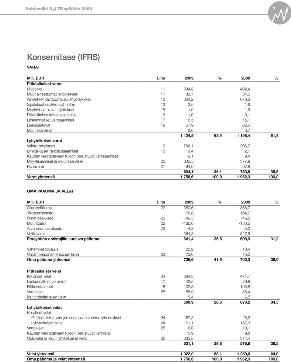 1,9 Myytävissä olevat sijoitukset 15 1,9 1,9 Pitkäaikaiset rahoitussaamiset 16 11,0 0,1 Laskennalliset verosaamiset 17 16,5 15,1 Eläkesaatavat 18 57,9 62,5 Muut saamiset 3,0 3,7 1 124,5 63,9 1 198,4