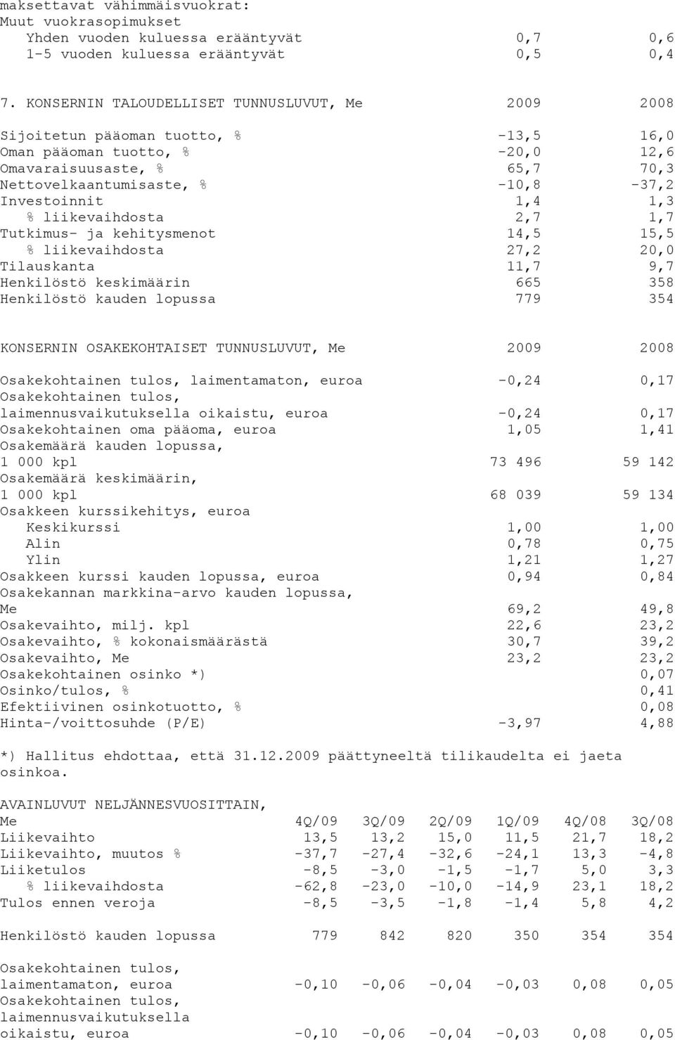 Investoinnit 1,4 1,3 % liikevaihdosta 2,7 1,7 Tutkimus- ja kehitysmenot 14,5 15,5 % liikevaihdosta 27,2 20,0 Tilauskanta 11,7 9,7 Henkilöstö keskimäärin 665 358 Henkilöstö kauden lopussa 779 354