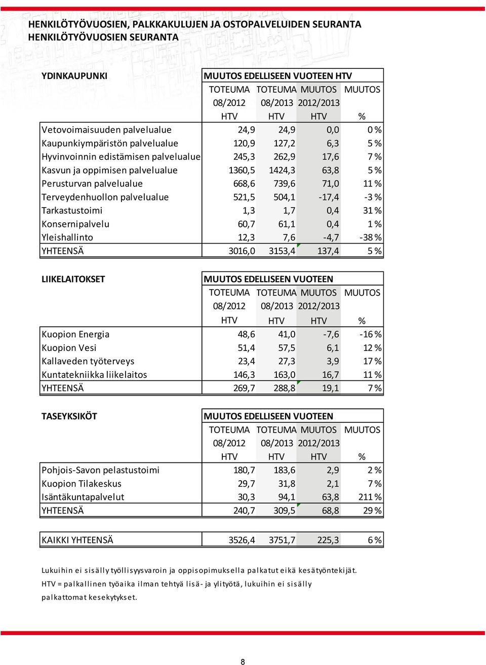 1424,3 63,8 5 % Perusturvan palvelualue 668,6 739,6 71,0 11 % Terveydenhuollon palvelualue 521,5 504,1 17,4 3 % Tarkastustoimi 1,3 1,7 0,4 31 % Konsernipalvelu 60,7 61,1 0,4 1 % Yleishallinto 12,3