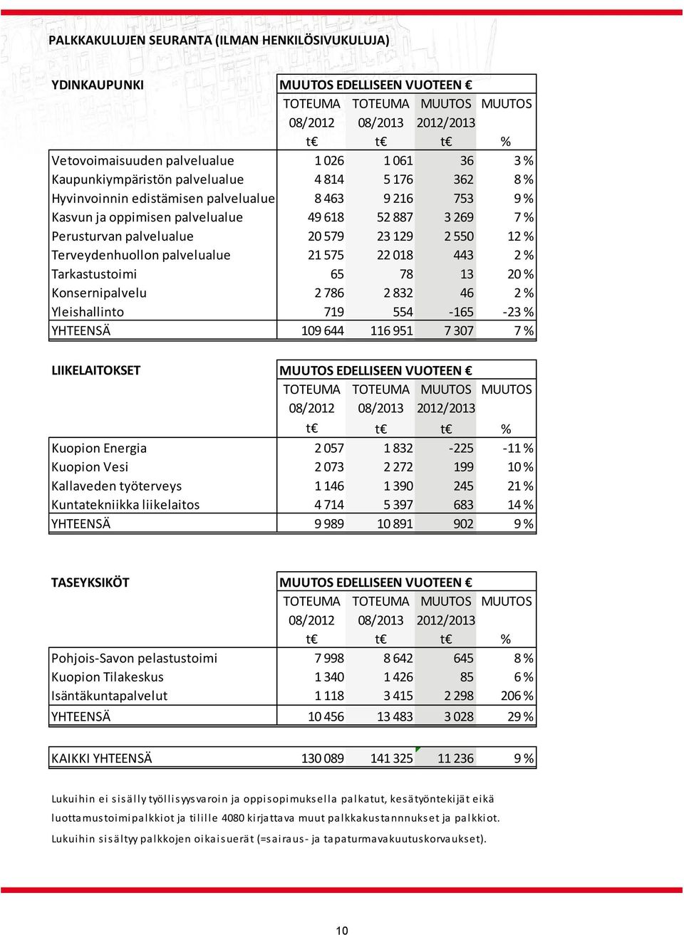 129 2 550 12 % Terveydenhuollon palvelualue 21 575 22 018 443 2 % Tarkastustoimi 65 78 13 20 % Konsernipalvelu 2 786 2 832 46 2 % Yleishallinto 719 554 165 23 % YHTEENSÄ 109 644 116 951 7 307 7 %