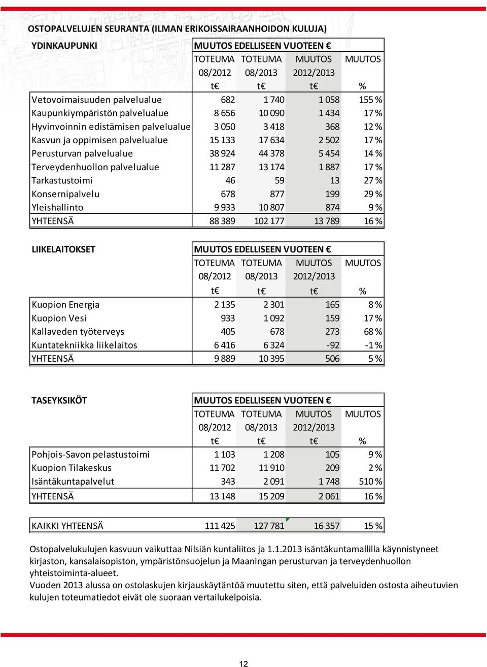 palvelualue 38 924 44 378 5 454 14 % Terveydenhuollon palvelualue 11 287 13 174 1 887 17 % Tarkastustoimi 46 59 13 27 % Konsernipalvelu 678 877 199 29 % Yleishallinto 9 933 10 807 874 9 % YHTEENSÄ 88