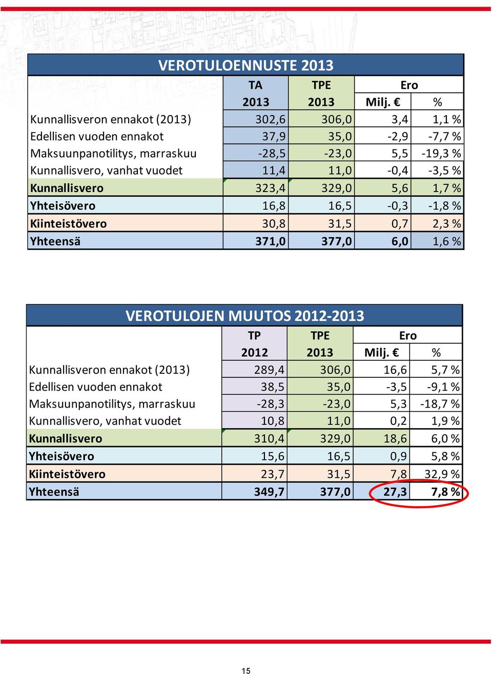 3,5 % Kunnallisvero 323,4 329,0 5,6 1,7 % Yhteisövero 16,8 16,5 0,3 1,8 % Kiinteistövero 30,8 31,5 0,7 2,3 % Yhteensä 371,0 377,0 6,0 1,6 % VEROTULOJEN MUUTOS 2012 2013 TP TPE Ero 2012 2013