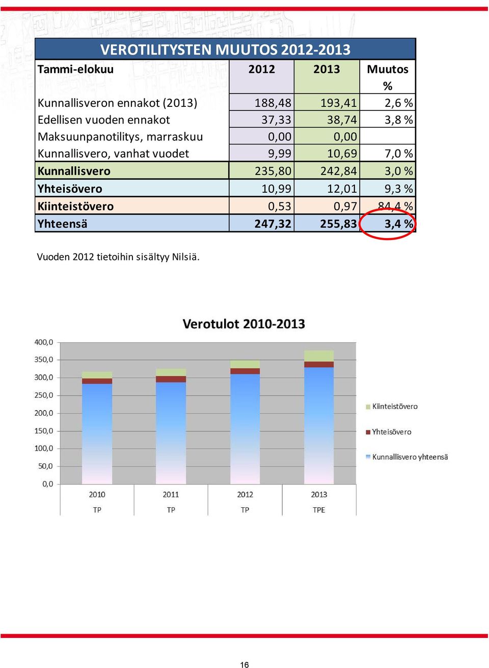 Kunnallisvero, vanhat vuodet 9,99 10,69 7,0 % Kunnallisvero 235,80 242,84 3,0 % Yhteisövero 10,99