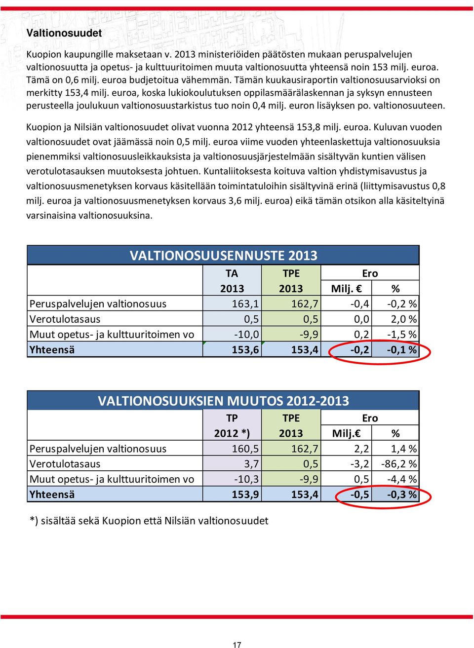 euroa, koska lukiokoulutuksen oppilasmäärälaskennan ja syksyn ennusteen perusteella joulukuun valtionosuustarkistus tuo noin 0,4 milj. euron lisäyksen po. valtionosuuteen.