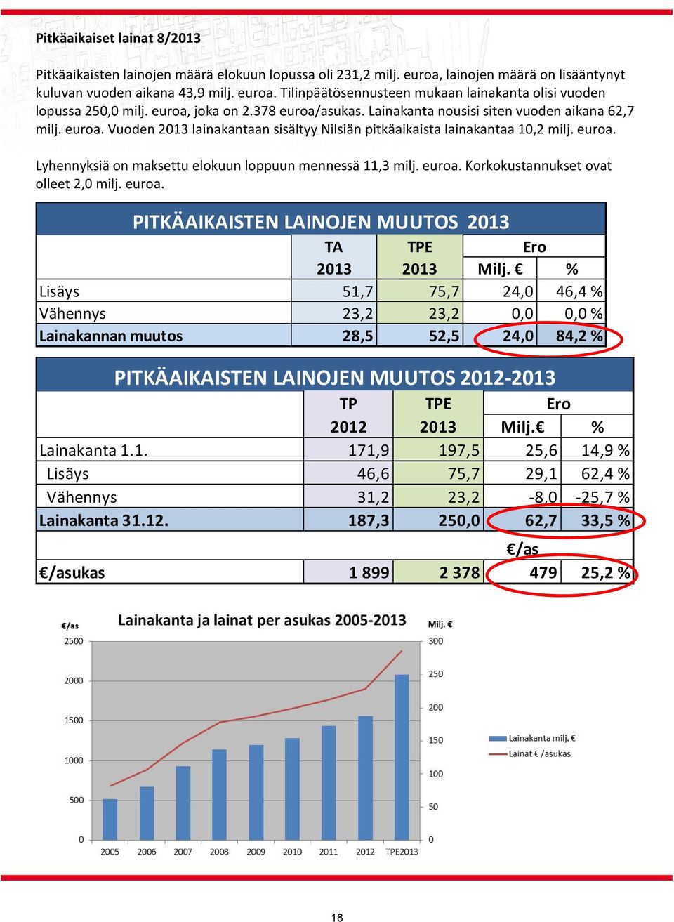 euroa. Korkokustannukset ovat olleet 2,0 milj. euroa. PITKÄAIKAISTEN LAINOJEN MUUTOS 2013 TA TPE Ero 2013 2013 Milj.