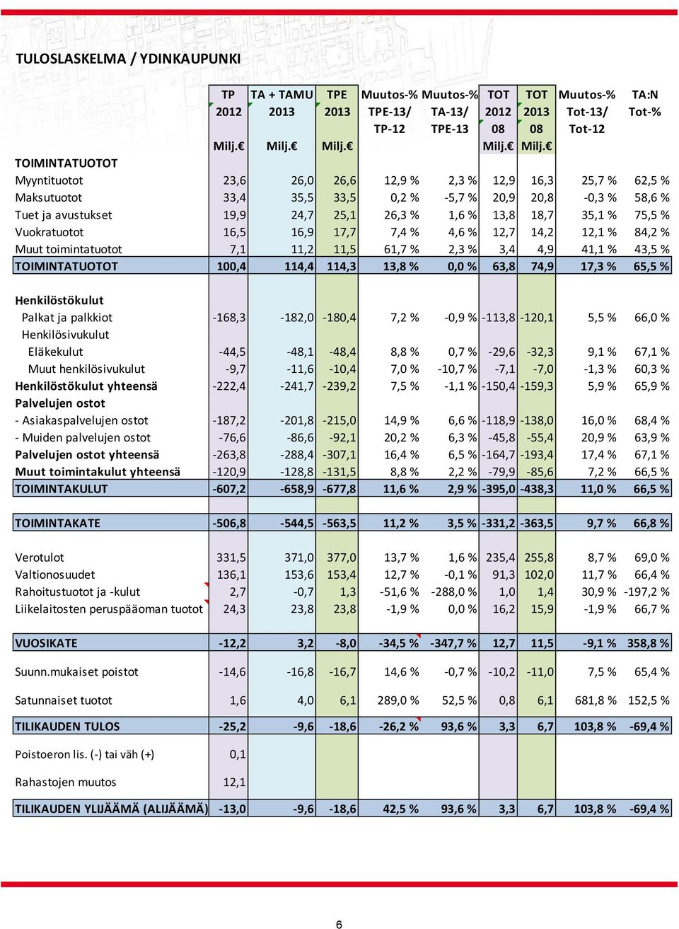 TOIMINTATUOTOT Myyntituotot 23,6 26,0 26,6 12,9 % 2,3 % 12,9 16,3 25,7 % 62,5 % Maksutuotot 33,4 35,5 33,5 0,2 % 5,7 % 20,9 20,8 0,3 % 58,6 % Tuet ja avustukset 19,9 24,7 25,1 26,3 % 1,6 % 13,8 18,7