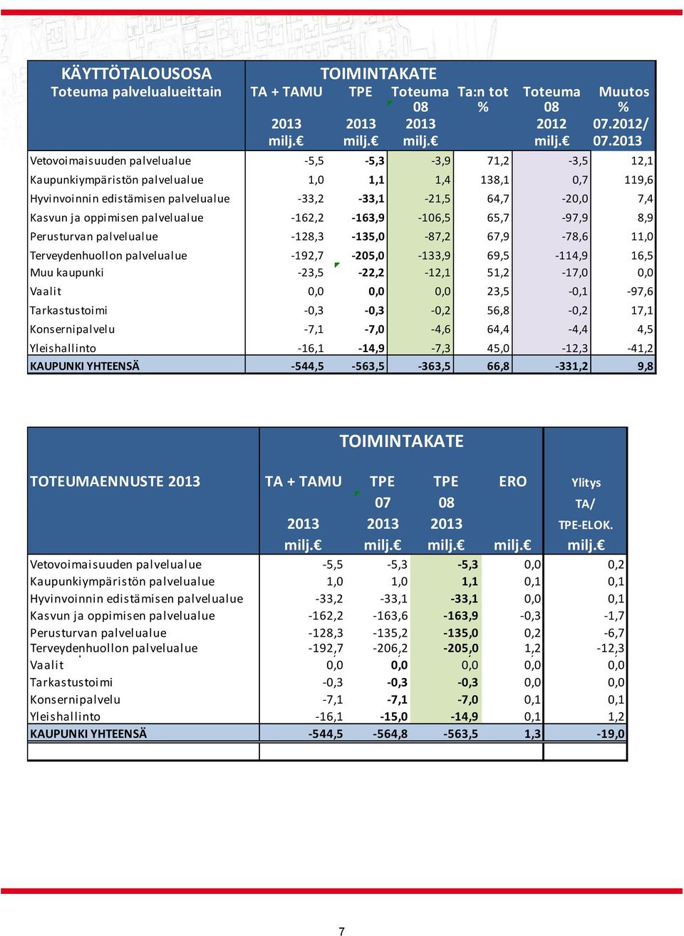 2013 Vetovoimaisuuden palvelualue 5,5 5,3 3,9 71,2 3,5 12,1 Kaupunkiympäristön palvelualue 1,0 1,1 1,4 138,1 0,7 119,6 Hyvinvoinnin edistämisen palvelualue 33,2 33,1 21,5 64,7 20,0 7,4 Kasvun ja