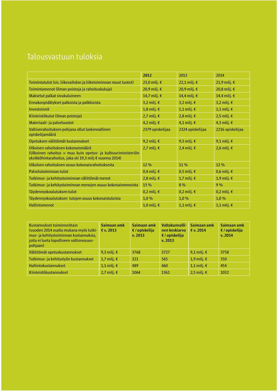 1,1 milj. Kiinteistökulut (ilman poistoja) 2,7 milj. 2,8 milj. 2,5 milj. Materiaali- ja palveluostot 4,2 milj. 4,1 milj. 4,3 milj.