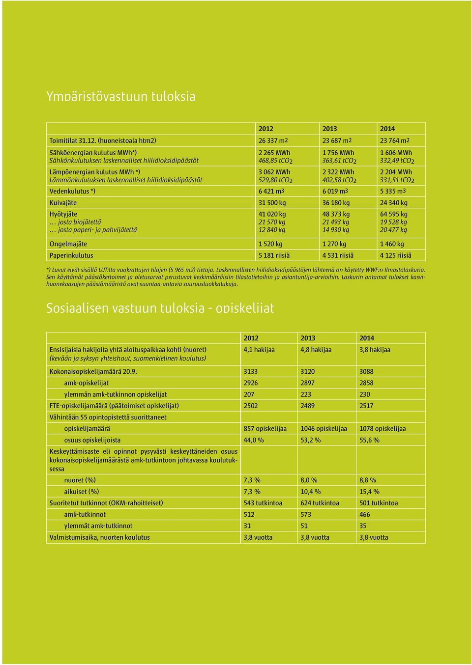 (huoneistoala htm2) 26 337 m2 23 687 m2 23 764 m2 Sähköenergian kulutus MWh*) Sähkönkulutuksen laskennalliset hiilidioksidipäästöt Lämpöenergian kulutus MWh *) Lämmönkulutuksen laskennalliset