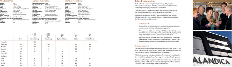 1,25x2,5x0,40 m Internet fast och trådlös anslutning IP TV Hörslinga Projektorer Whiteboards Dokumentkameror Höglklassig ljud-, ljus- och AV-anläggning Hotell 500 rum inom promenadavstånd Flygplats