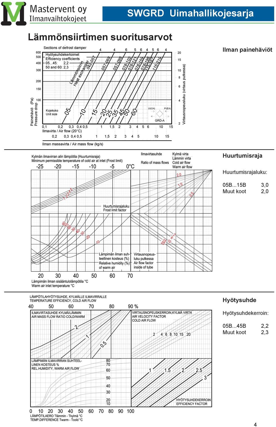 flow (20 C) 0,2 0,3 0,4 0,5 1 1,5 2 3 4 5 10 15 Ilman massavirta / Air mass flow (kg/s) 057-069 057-099 078-102 078-121 45 50 60 078-159 078-196 115-167 115-219 UI(OA) GRD-A