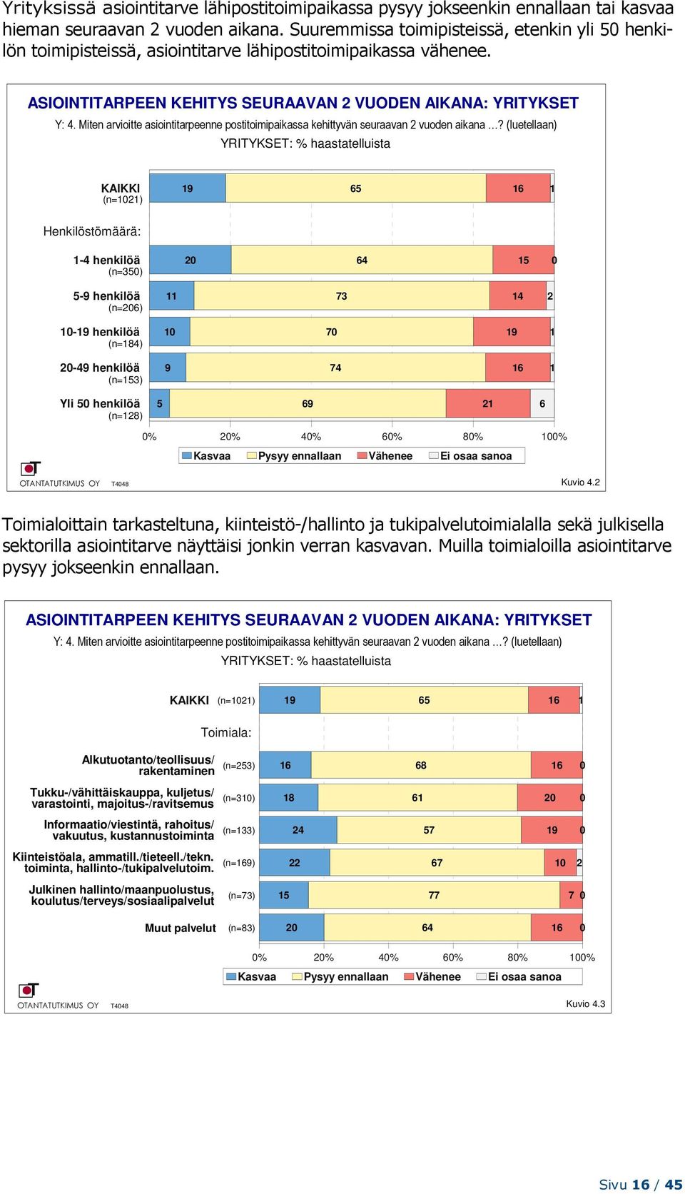 Miten arvioitte asiointitarpeenne postitoimipaikassa kehittyvän seuraavan vuoden aikana?