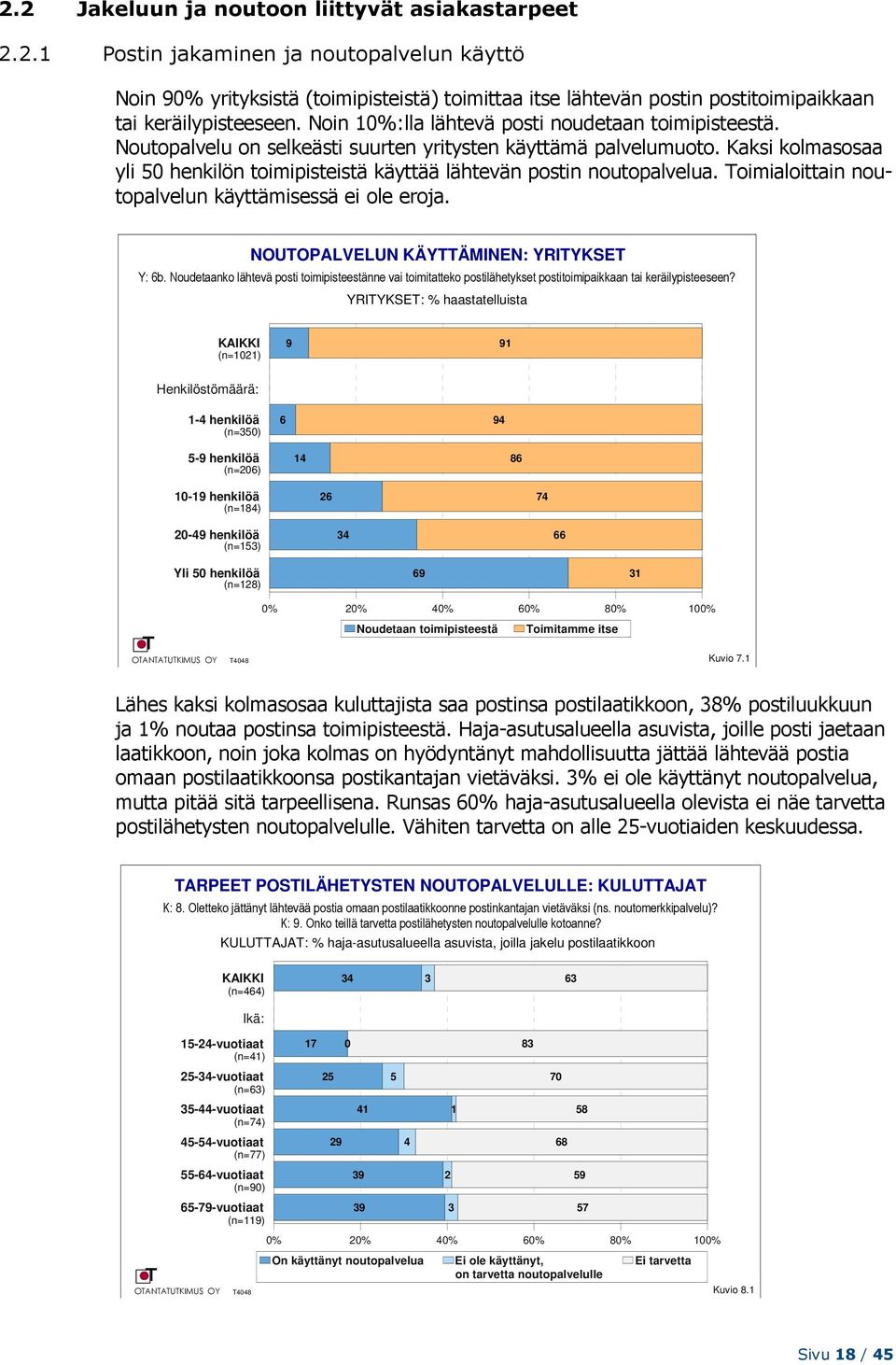 Kaksi kolmasosaa yli henkilön toimipisteistä käyttää lähtevän postin noutopalvelua. Toimialoittain noutopalvelun käyttämisessä ei ole eroja. NOUTOPALVELUN KÄYTTÄMINEN: YRITYKSET Y: b.