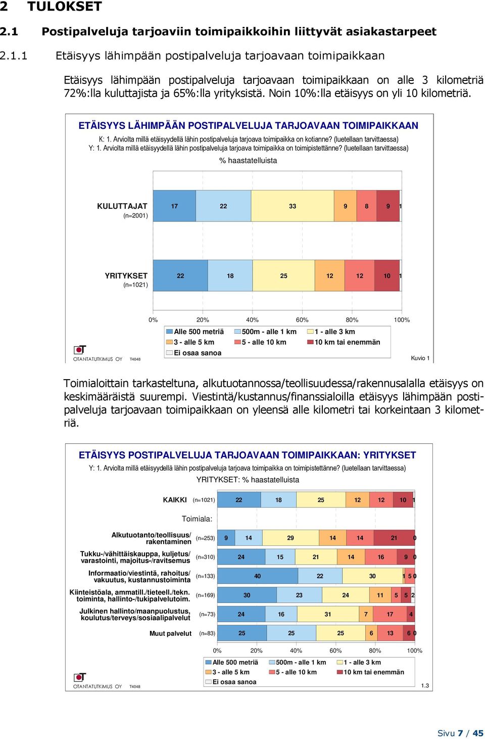 Noin %:lla etäisyys on yli kilometriä. ETÄISYYS LÄHIMPÄÄN POSTIPALVELUJA TARJOAVAAN TOIMIPAIKKAAN K:. Arviolta millä etäisyydellä lähin postipalveluja tarjoava toimipaikka on kotianne?